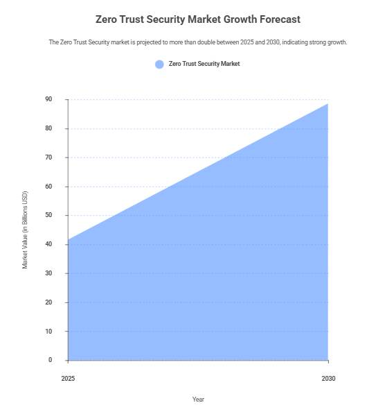 Zero Trust Security Market Growth Forecast