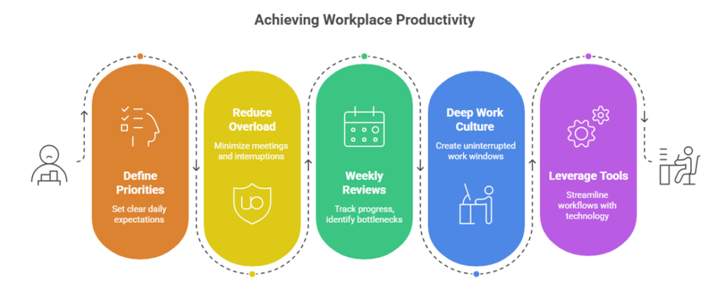 achieving excellence in productivity
