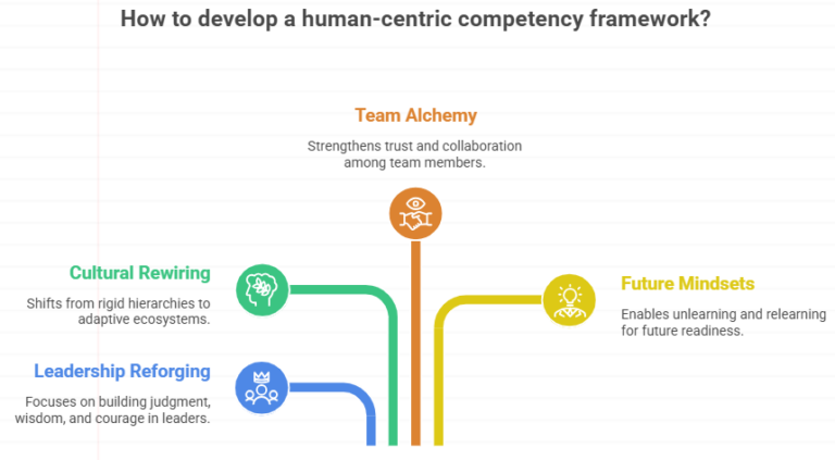 Competency Framework Development Guide Proven Steps for HR and L&D Teams
