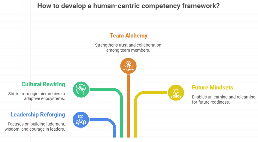 best competency framework development training for employees