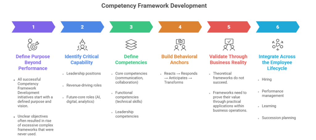 competency framework process
