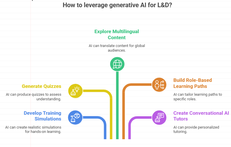 generative AI for L&D