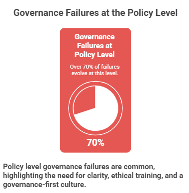 governance failure due to policy