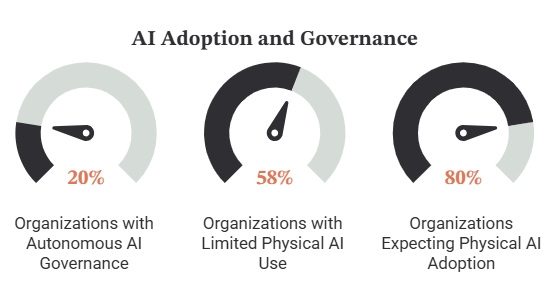 AI Adoption and Governance