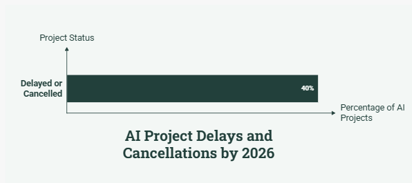 AI Project Delays and Cancellations by 2026