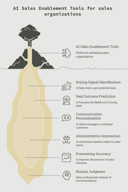 AI Sales Enablement Tools for sales organizations