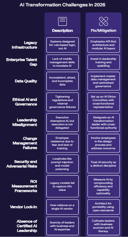 AI Transformation Challenges in 2026