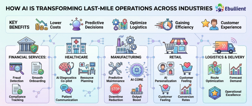 AI Transforming Last-Mile Operations Across Industries