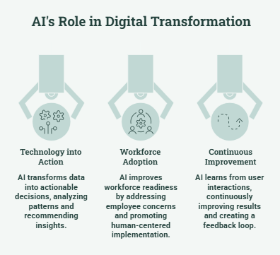 AI's Role in Digital Transformation