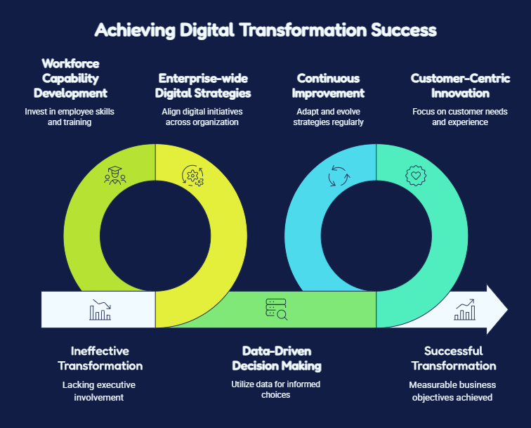 Achieving Digital Transformation Success