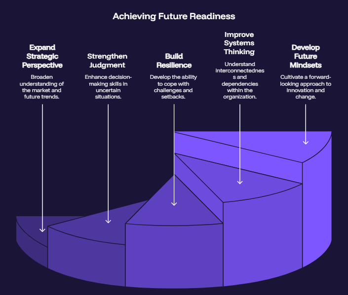 Achieving Future Readiness