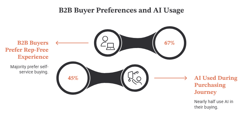 B2B Buyer Preferences and AI Usage