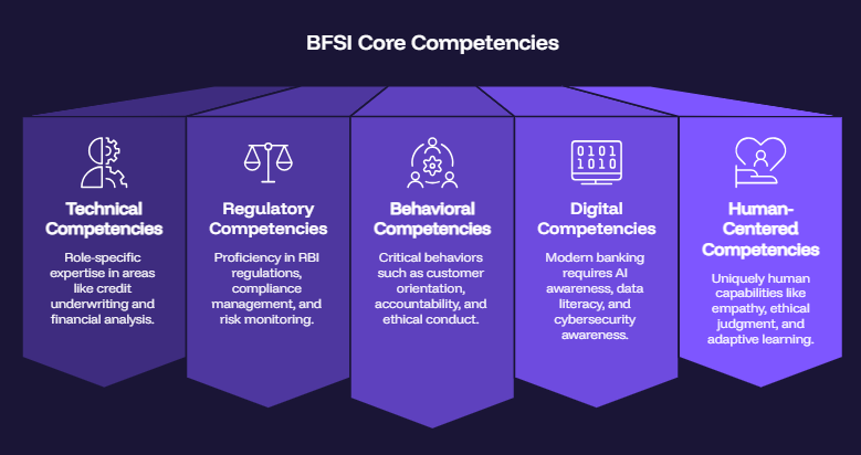 BFSI Core Competencies