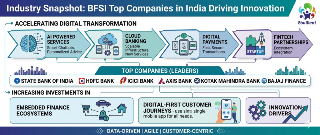 BFSI Top Companies in India Driving Innovation