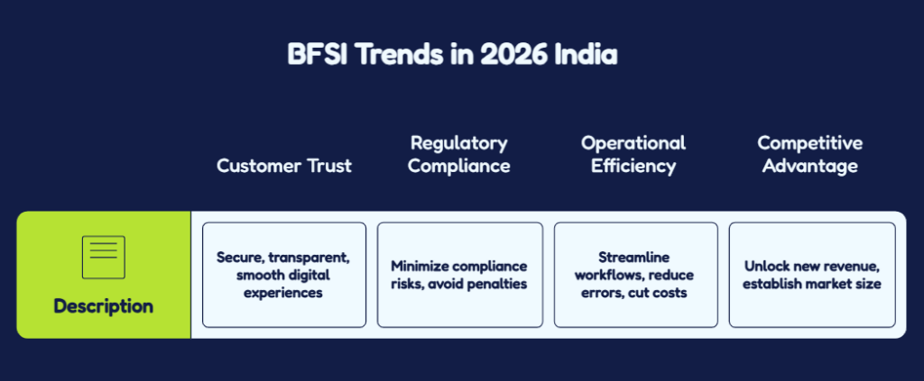 BFSI Trends in 2026 India