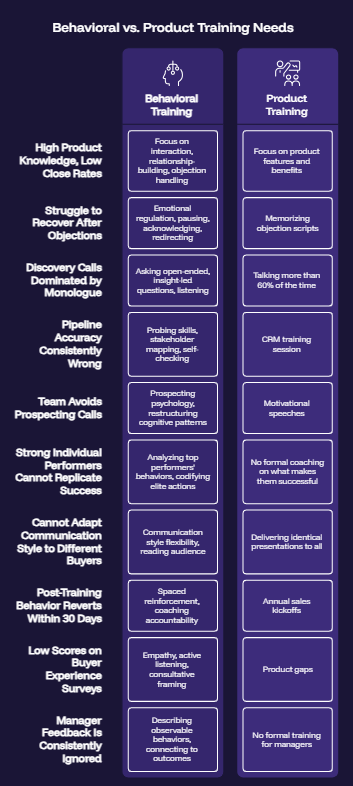 Behavioral vs. Product Training Needs