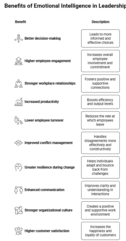 Benefits of Emotional Intelligence in Leadership