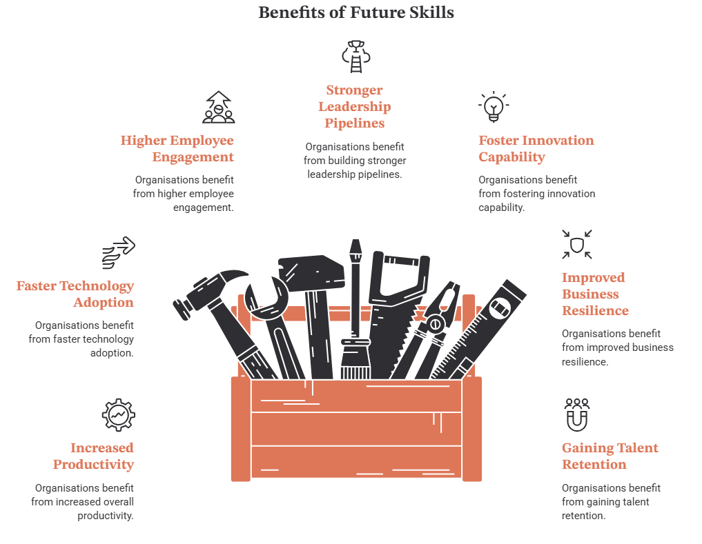 Benefits of Future Skills