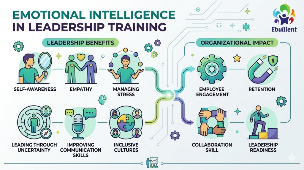 Best Emotional Intelligence in Leadership Training