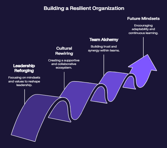 Building a Resilient Organization