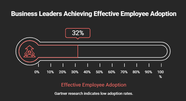 Business Leaders Achieving Effective Employee Adoption