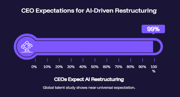 CEO Expectations for AI-Driven Restructuring