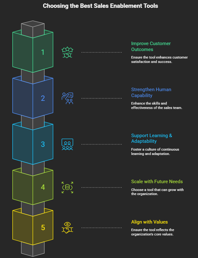 Choosing the Best Sales Enablement Tools