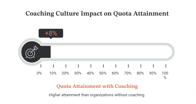 Coaching Culture Impact on Quota Attainment