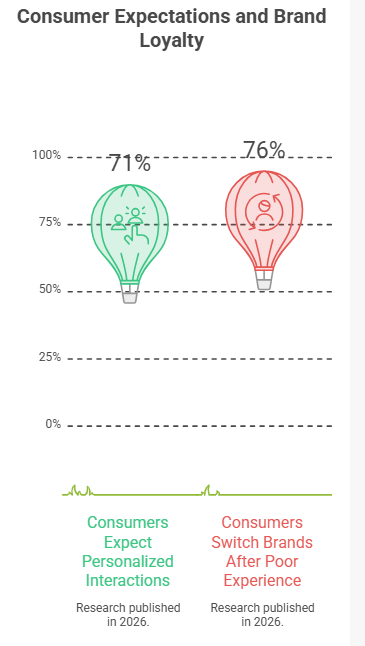 Consumer Expectations and Brand Loyalty