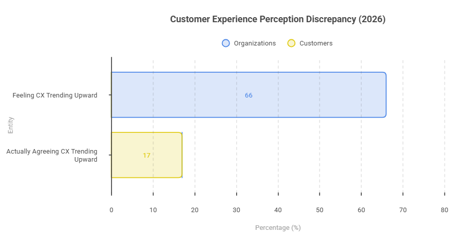 Customer Experience Perception Discrepancy (2026)