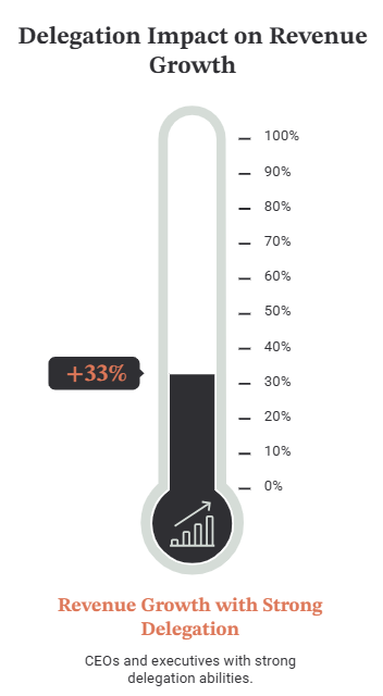 Delegation Impact on Revenue Growth