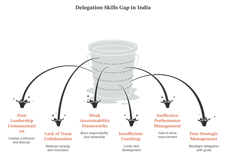 Delegation Skills Gap in India
