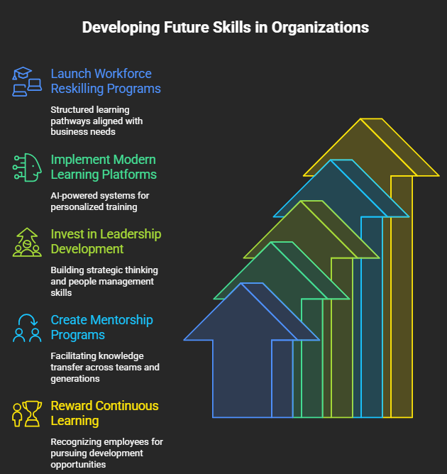 Developing Future Skills in Organizations