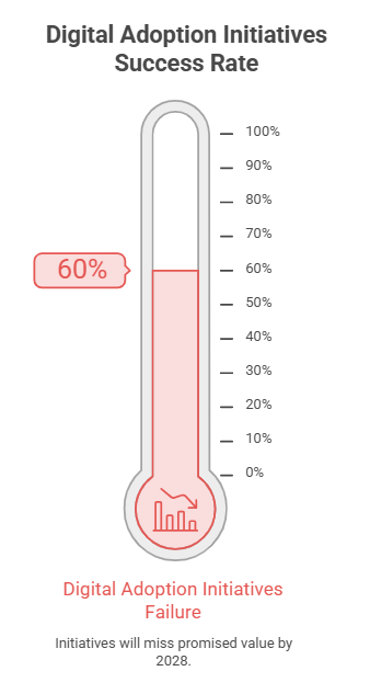 Digital Adoption Initiatives Success Rate