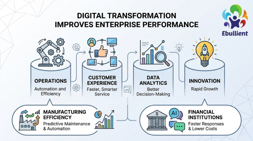 Digital Transformation Improve Enterprise Performance