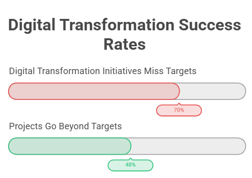 Digital Transformation Success Rates