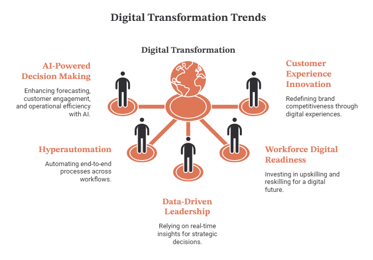 Digital Transformation Trends