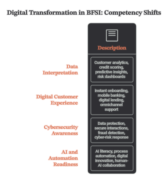 Digital Transformation in BFSI Competency Shifts