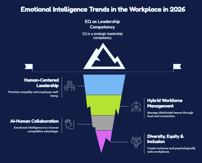 Emotional Intelligence Trends in the Workplace (2026)