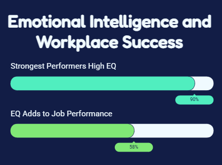 Emotional Intelligence and Workplace Success