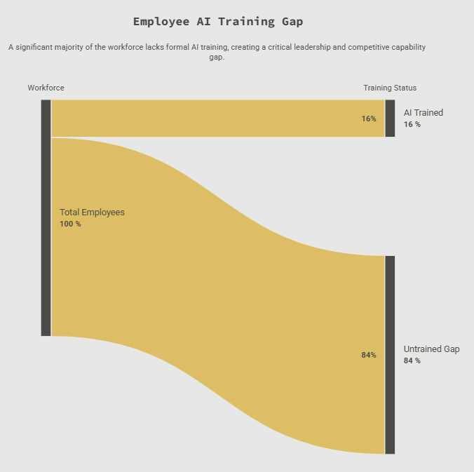Employee AI Training Gap