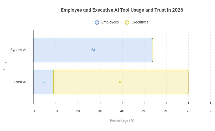 Employee and Executive AI Tool Usage and Trust in 2026