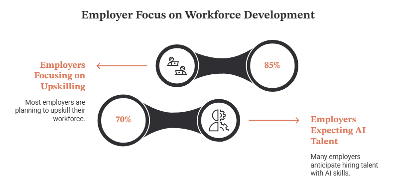 Employer Focus on Workforce Development