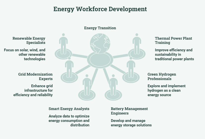 Energy Workforce Development