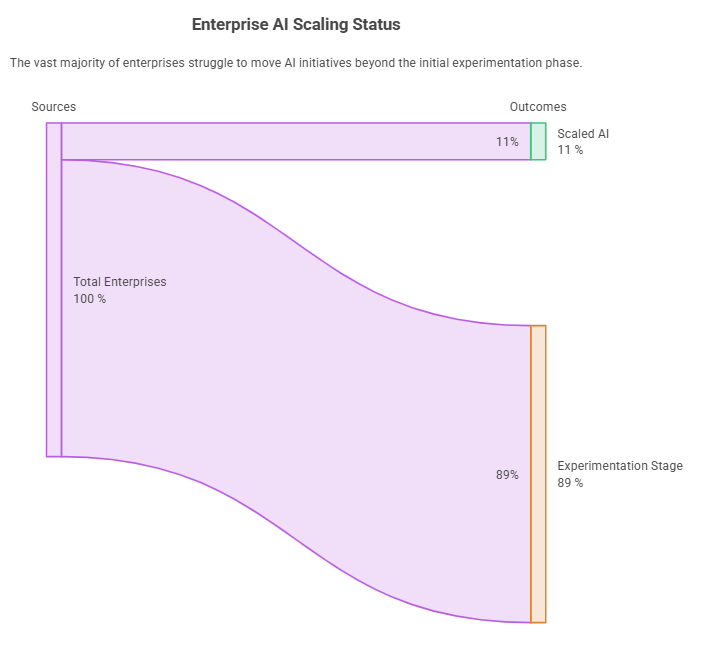 Enterprise AI Scaling Status
