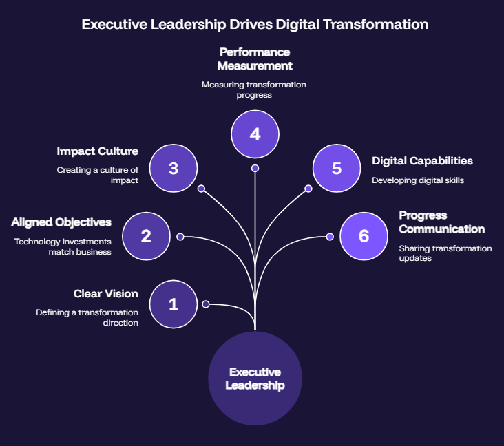 Executive Leadership Drives Digital Transformation