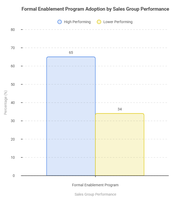 Formal Enablement Program Adoption by Sales Group Performance