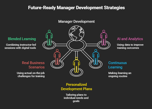 Future-Ready Manager Development Strategies