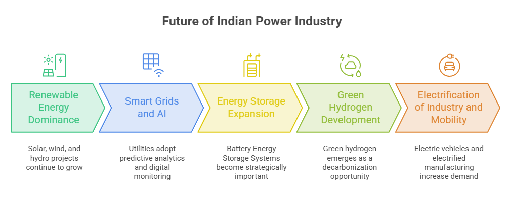 Future of Indian Power Industry