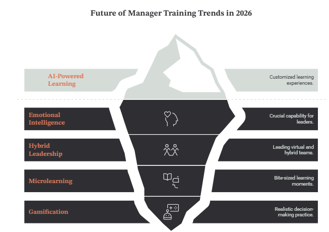 Future of Manager Training Trends in 2026